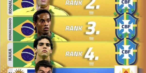 kaiyun-南美21世纪球员排名出炉！梅西第一无悬念 大罗小罗的排名合理吗