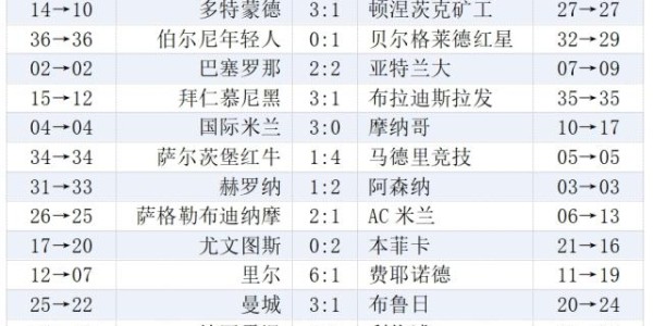欧冠末轮综述：英超法甲团团圆圆，最大输家AC米兰