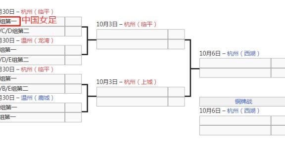 【亚运女足】柬埔寨退赛分组不变 中国或提前遇强敌