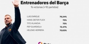 开云app-弗里克带队巴萨44场取33胜，胜率75%队史仅次恩里克